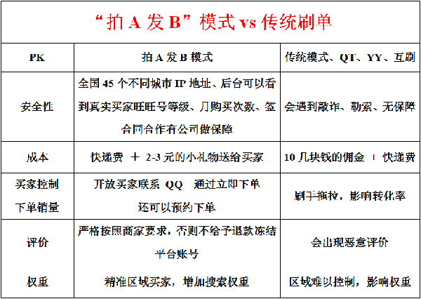 拍A发B刷单模式