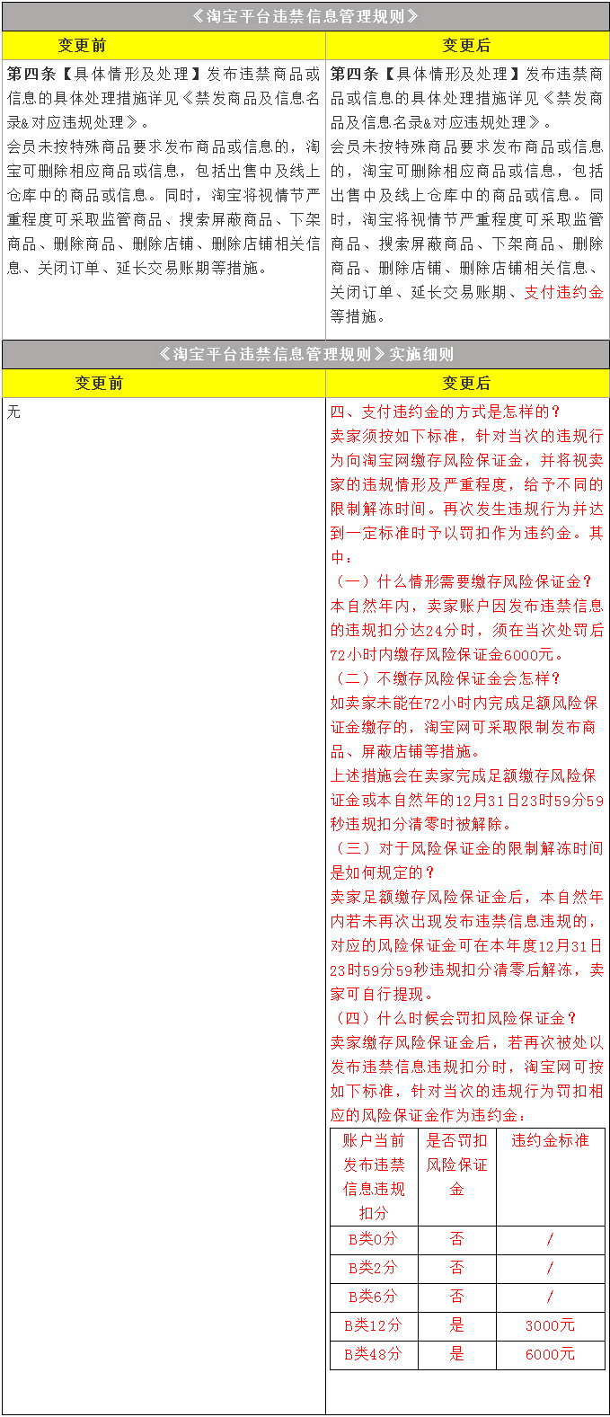 新规_ 《淘宝平台违禁信息管理规则》实施细则变更