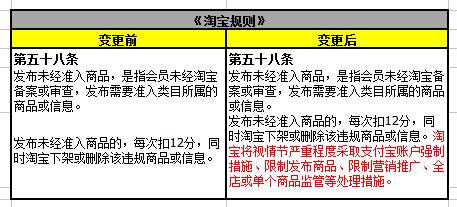 2016年最新淘宝游戏市场商品相关规则变更生效通知