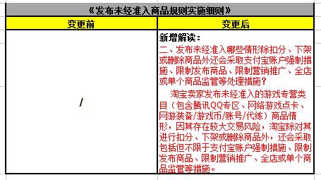 2016年最新淘宝游戏市场商品相关规则变更生效通知