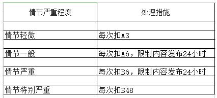 淘宝直播扣分规则