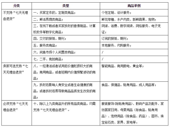 淘宝7天无理由退换货规则