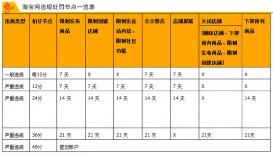 淘宝店铺扣分