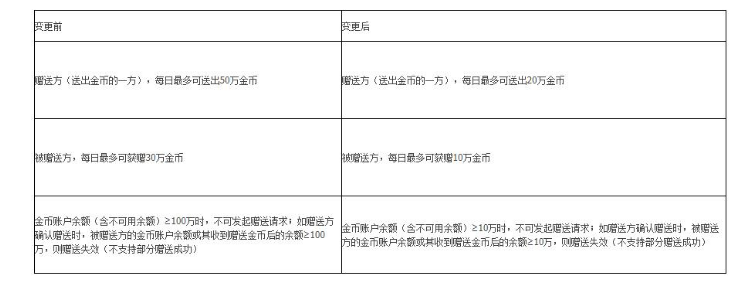 淘金币赠送规则是什么？规则前后变化是什么？