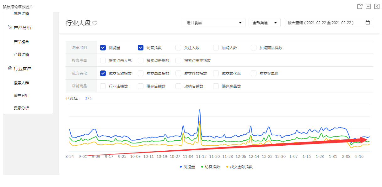 投了钱还是做不起来免费流量？这些技巧学会了免费流量飙升！（上篇）