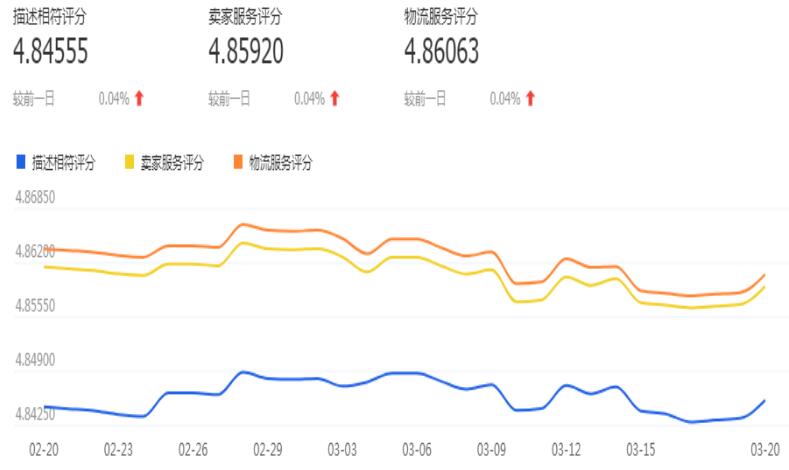 疫情后淘宝新店运营