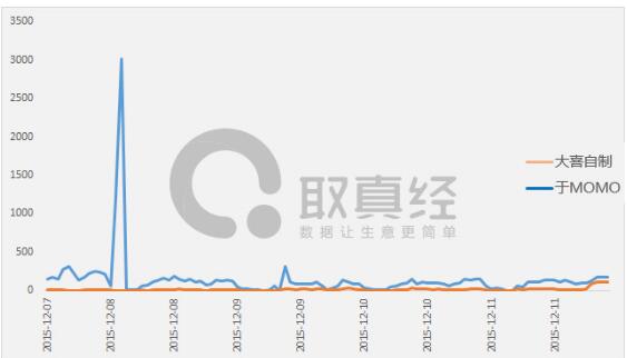 于MOMO VS 大喜自制