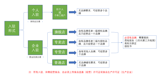 进驻拼多多需要什么条件？入驻流程有哪些？