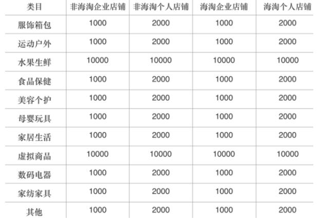 拼多多类目保证金一览表，怎么缴纳？