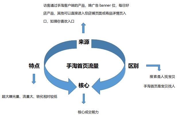 手淘首页流量来源