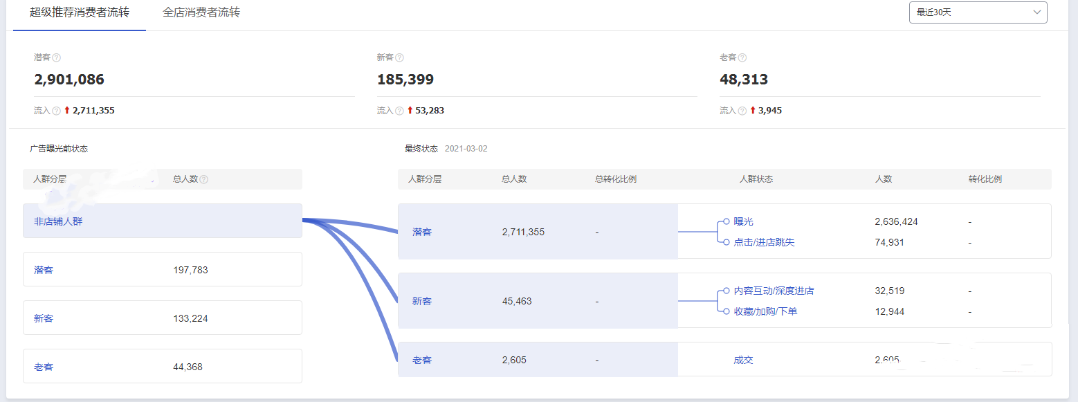 如何提升手淘推荐流量？具体有哪些方法