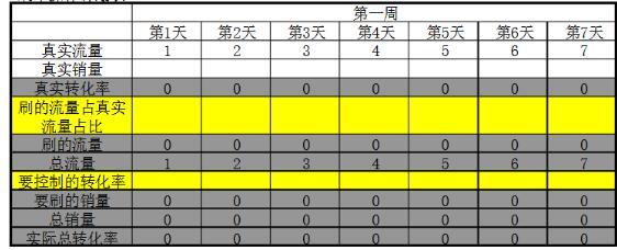 淘宝新店新品安全补单计划表分享