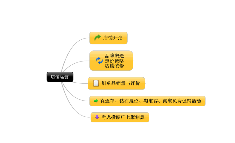 想要提升网店排名 首先得掌握排名规则