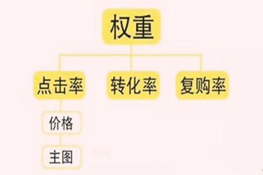 淘宝提高权重主要怎么提升？提升法有没有变动？.jpg