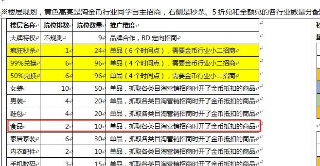 淘金币招商楼层