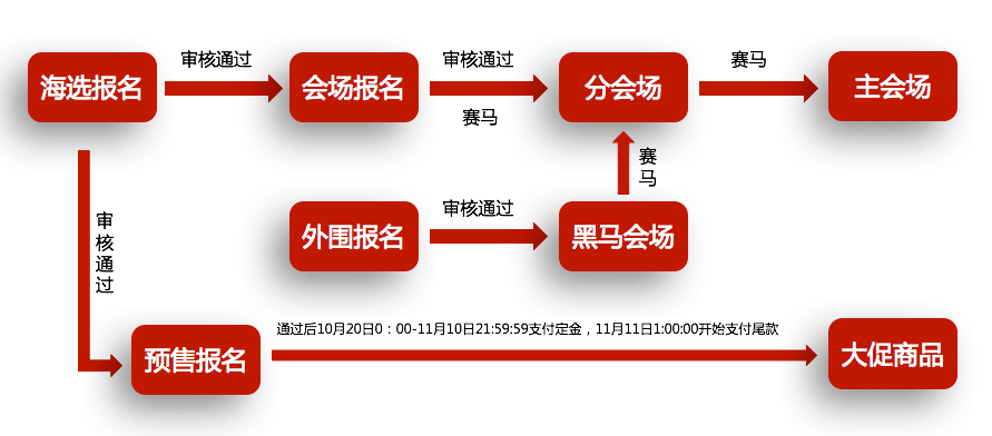 嘉年华会场报名介绍