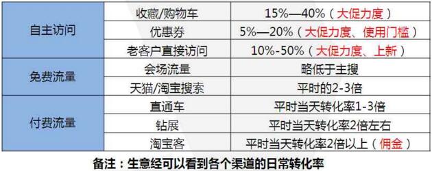 双11大促攻略