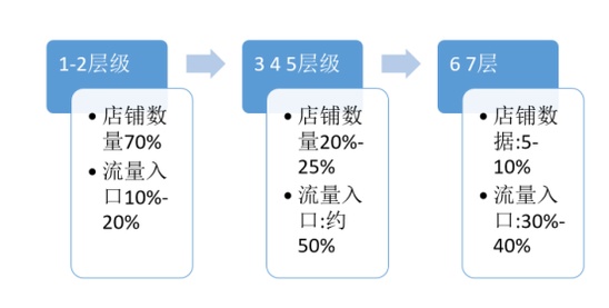 淘宝层级