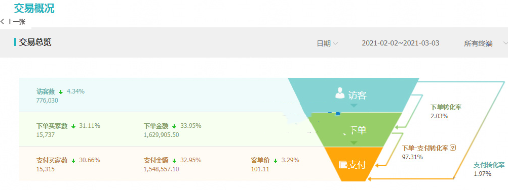 爆款的基础，淘宝测款技巧，卖家必学的测款技巧分享（上）