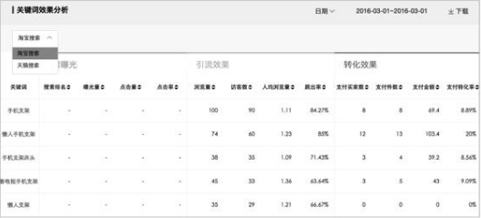 淘宝运营技巧2：单品运营表格（上）