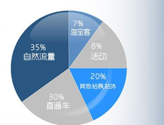 淘宝爆款产品流量构成分析