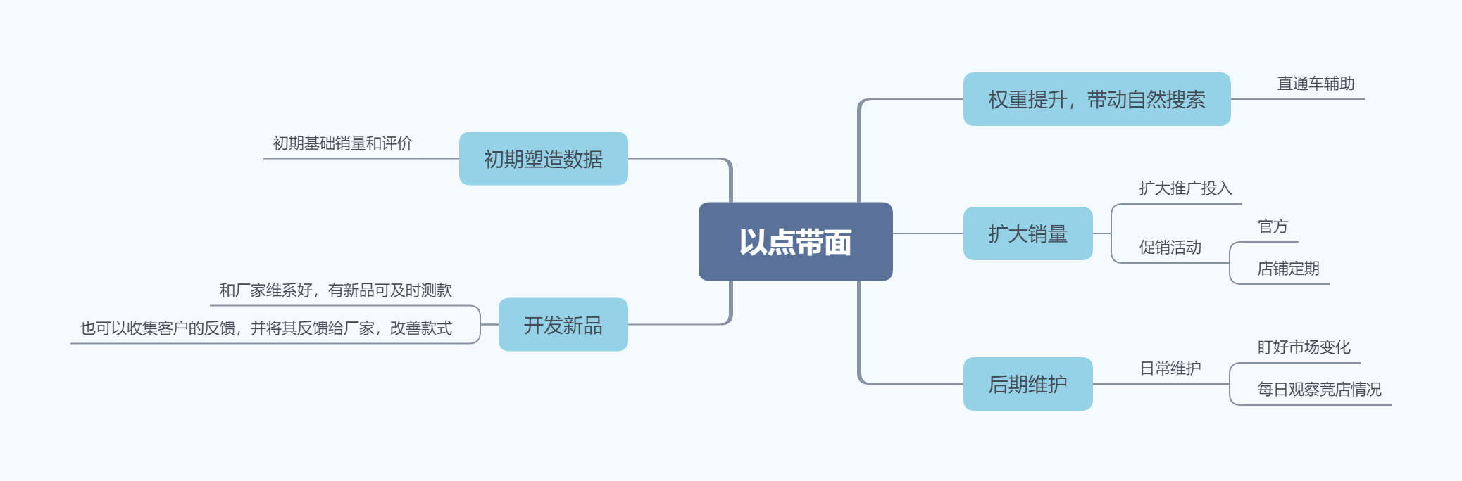 店铺分析和管理,助力淘宝打造爆款