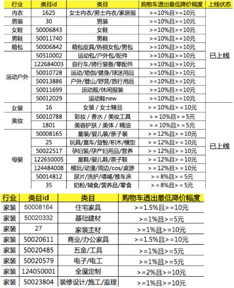 淘宝购物车营销