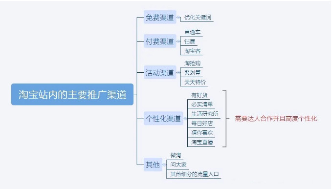 淘宝网店站内推广