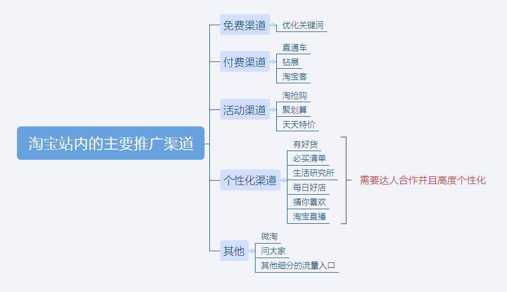 新手淘宝店铺推广策略，要注意什么？