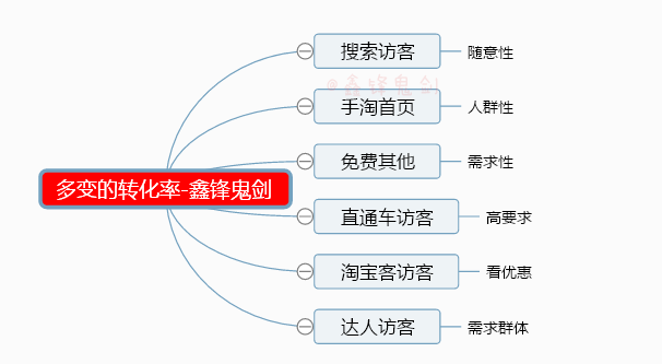 淘宝转化率重要性