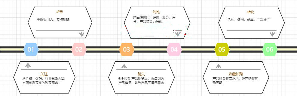 淘宝提升转化