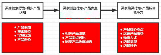 淘宝提升转化