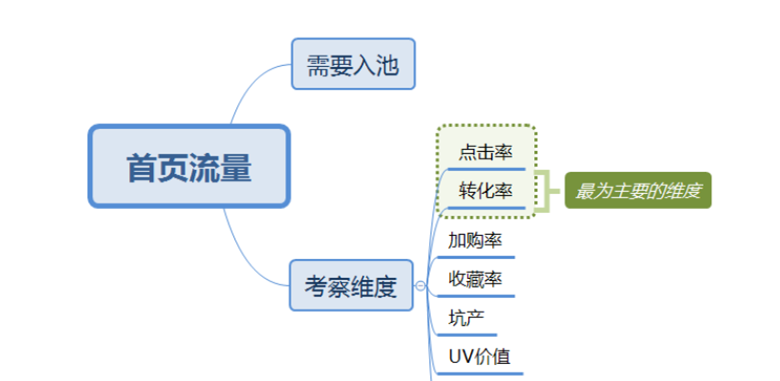 手淘首页流量