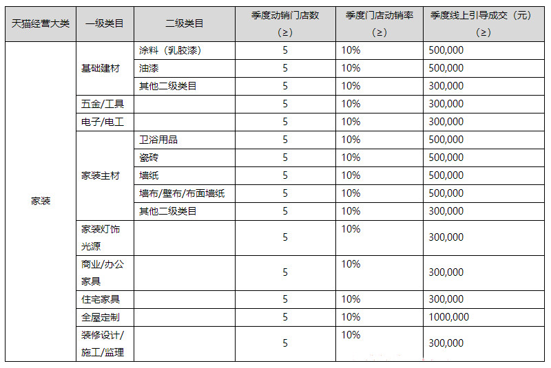 天猫门店新增招商以及考核标准内容有哪些