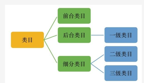 淘宝类目和SKU的概念