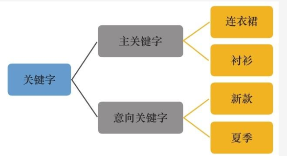 淘宝关键词排名