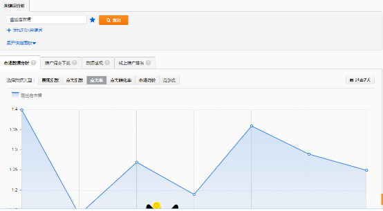 直通车推广技巧