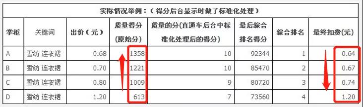 淘宝直通车扣分规则