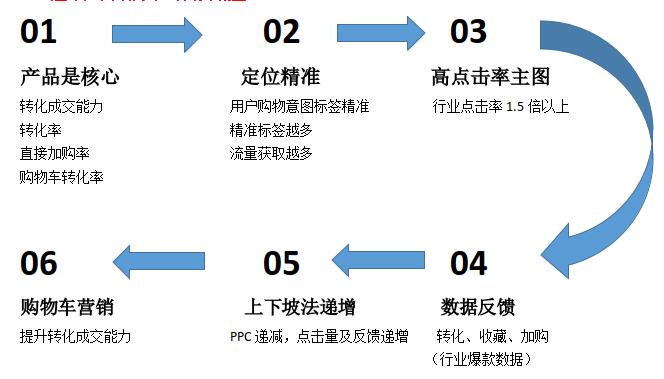 淘宝直通车引爆手淘首页流量