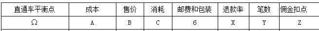 直通车roi盈亏平衡点怎么算？计算公式是什么？